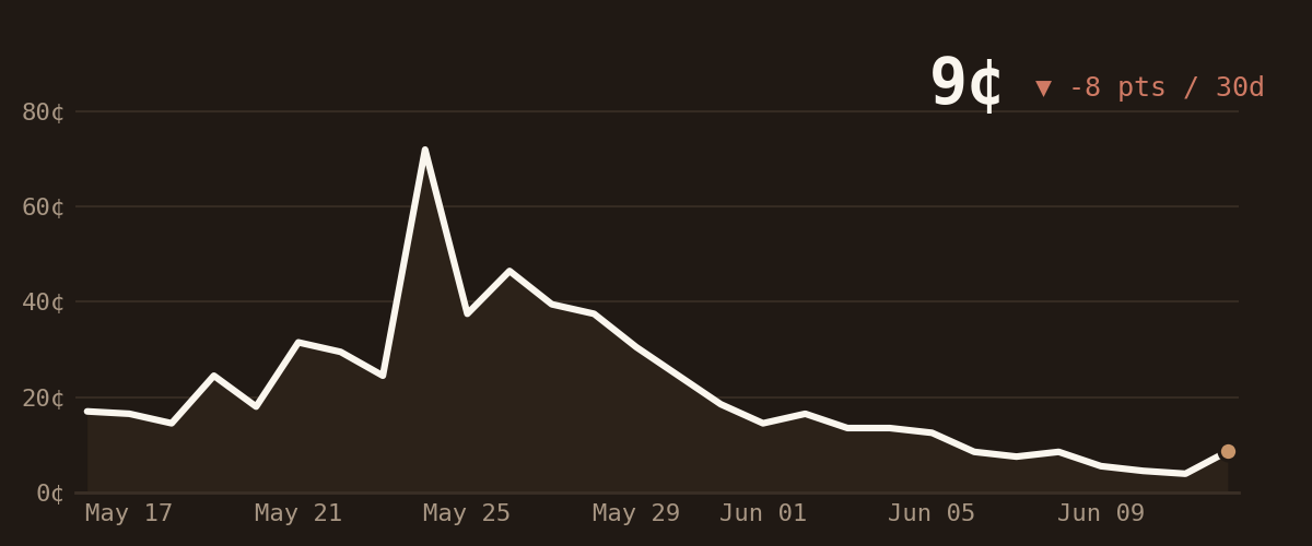 POLYMARKET · LAST 30 DAYS · PRICE IN CENTS