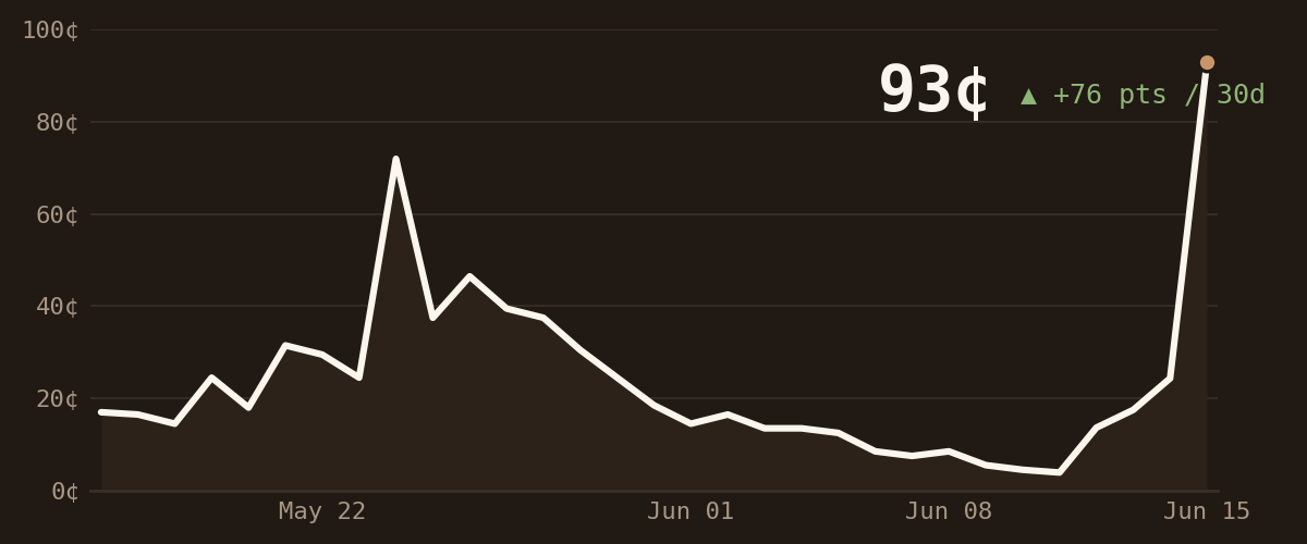 POLYMARKET · LAST 30 DAYS · PRICE IN CENTS